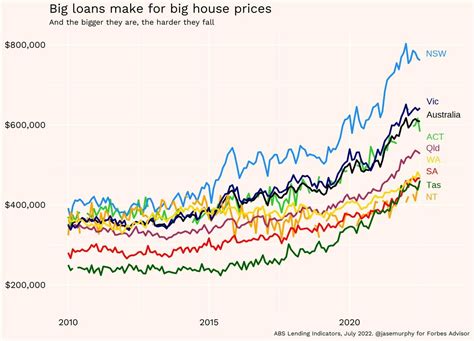 Bank Interest Rates in Australia – Forbes Advisor Australia.